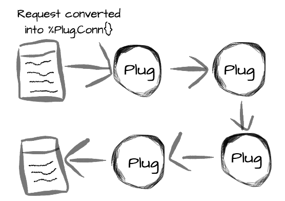 Elixir: начинаем работу с Plug - 2