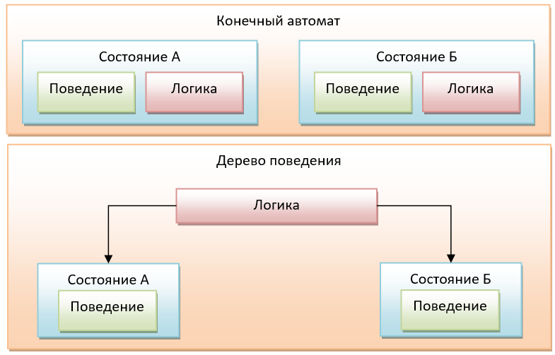 Что такое деревья поведения и как они используются - 3