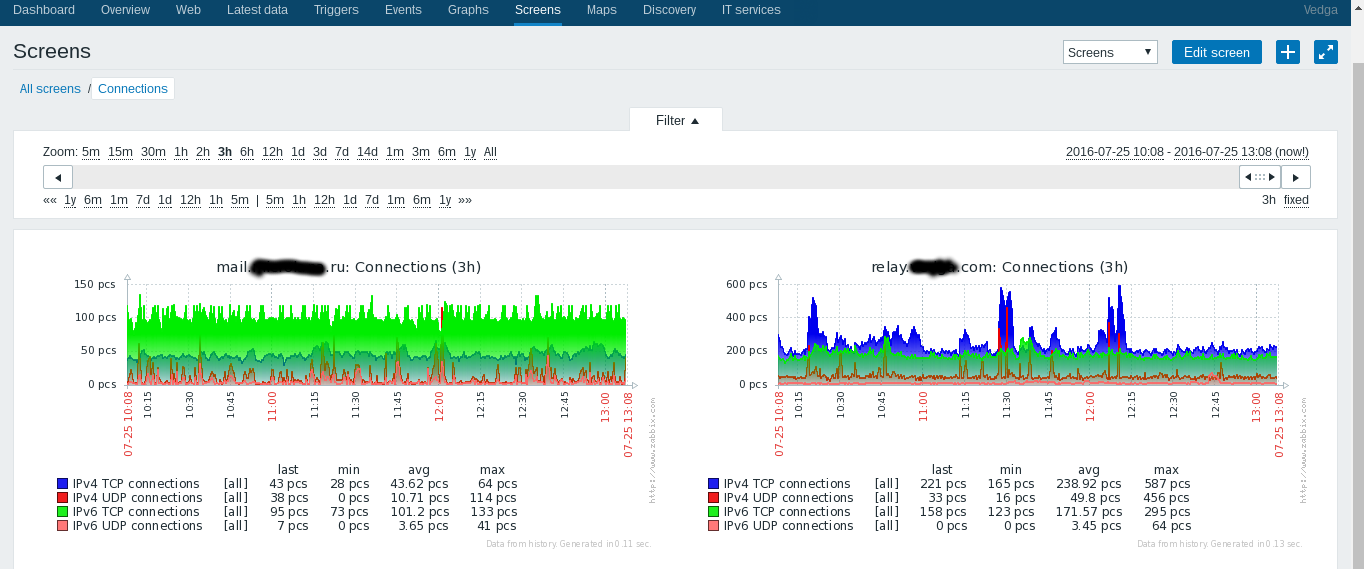 Кол-во подключений IPv6 и IPv4