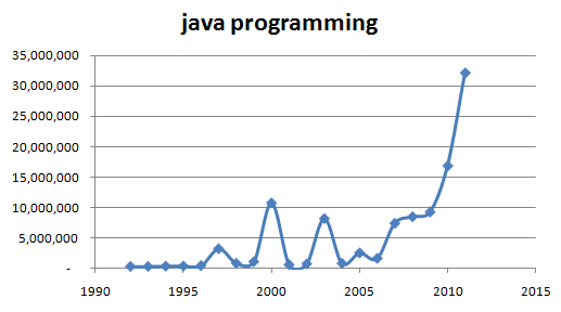 Что помогло языку Java «войти в каждый дом» - 1