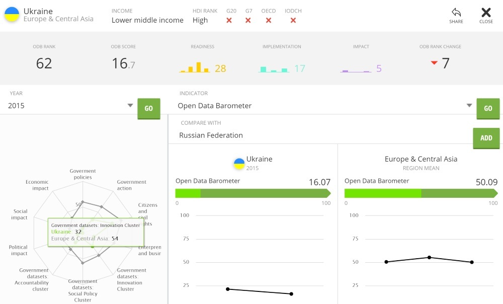 О развитии сферы открытых данных в Украине - 2