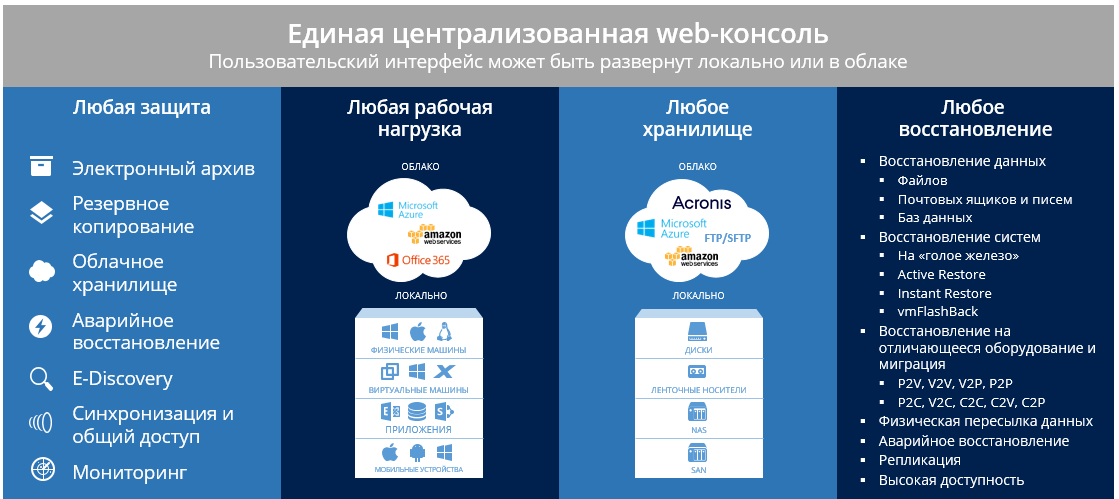 Acronis Backup 12 — мы строили, строили и наконец построили - 3