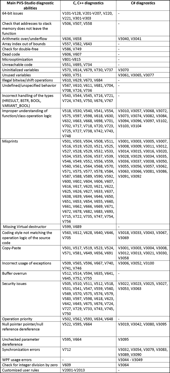 Таблица 1 - Возможности PVS-Studio. Нажмите на рисунок для его увеличения.