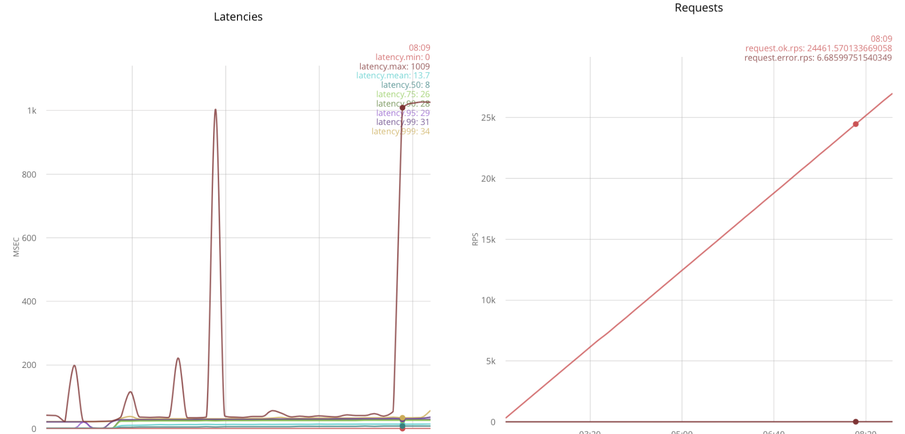 Быстрые TCP сокеты на Erlang - 3