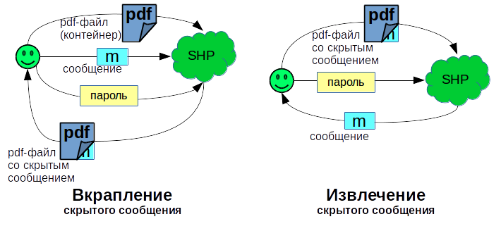 Информационное сокрытие в PDF документах - 1