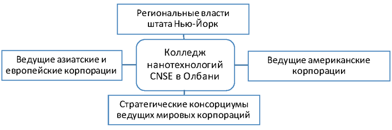 Нанотехнологии в штате Нью-Йорк: как университет SUNY и корпорации превратили штат в Кремниевую долину XXI века - 12