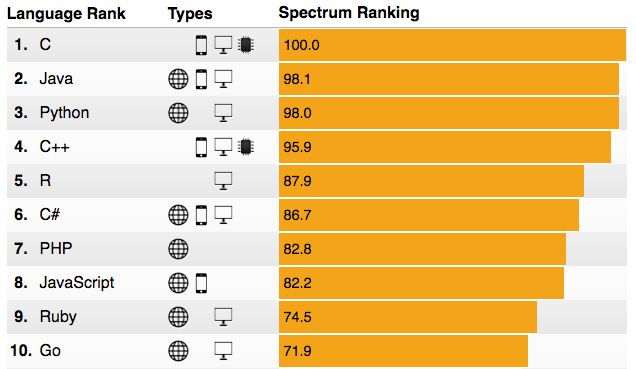Новый рейтинг языков программирования от IEEE Spectrum оказался своебразным - 2