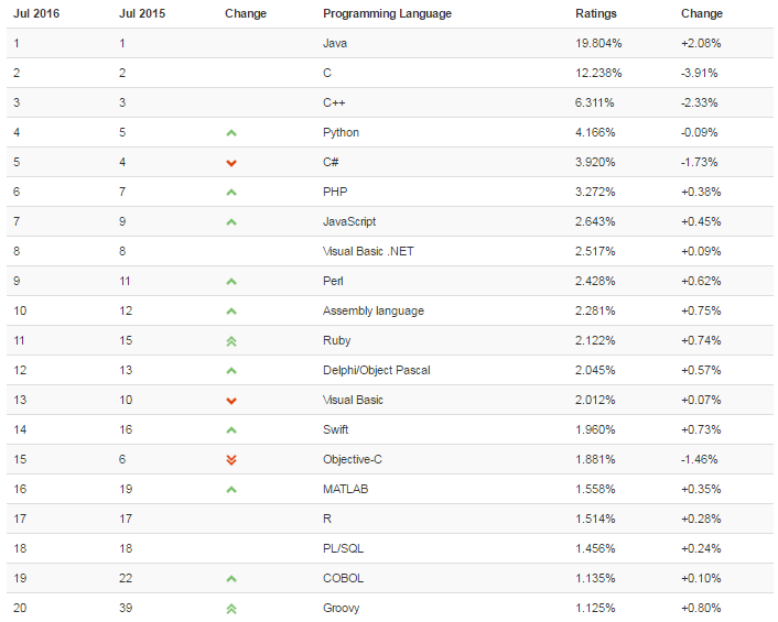 Новый рейтинг языков программирования от IEEE Spectrum оказался своебразным - 3