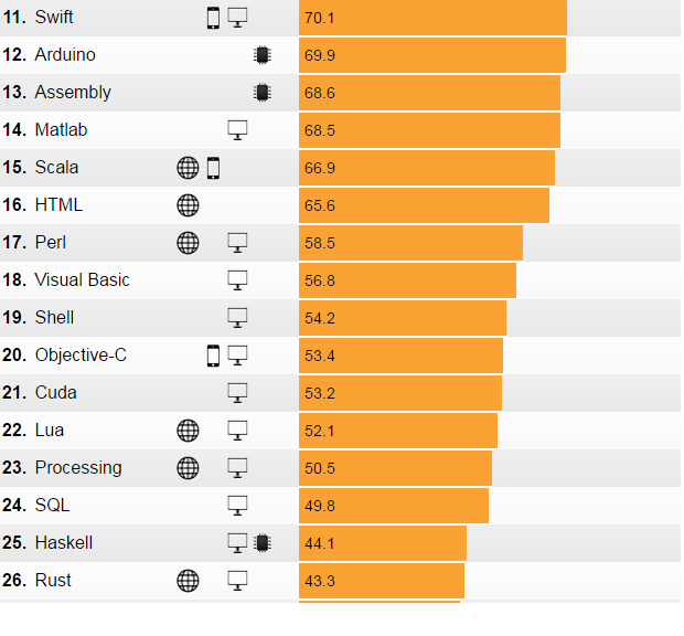 Новый рейтинг языков программирования от IEEE Spectrum оказался своебразным - 4