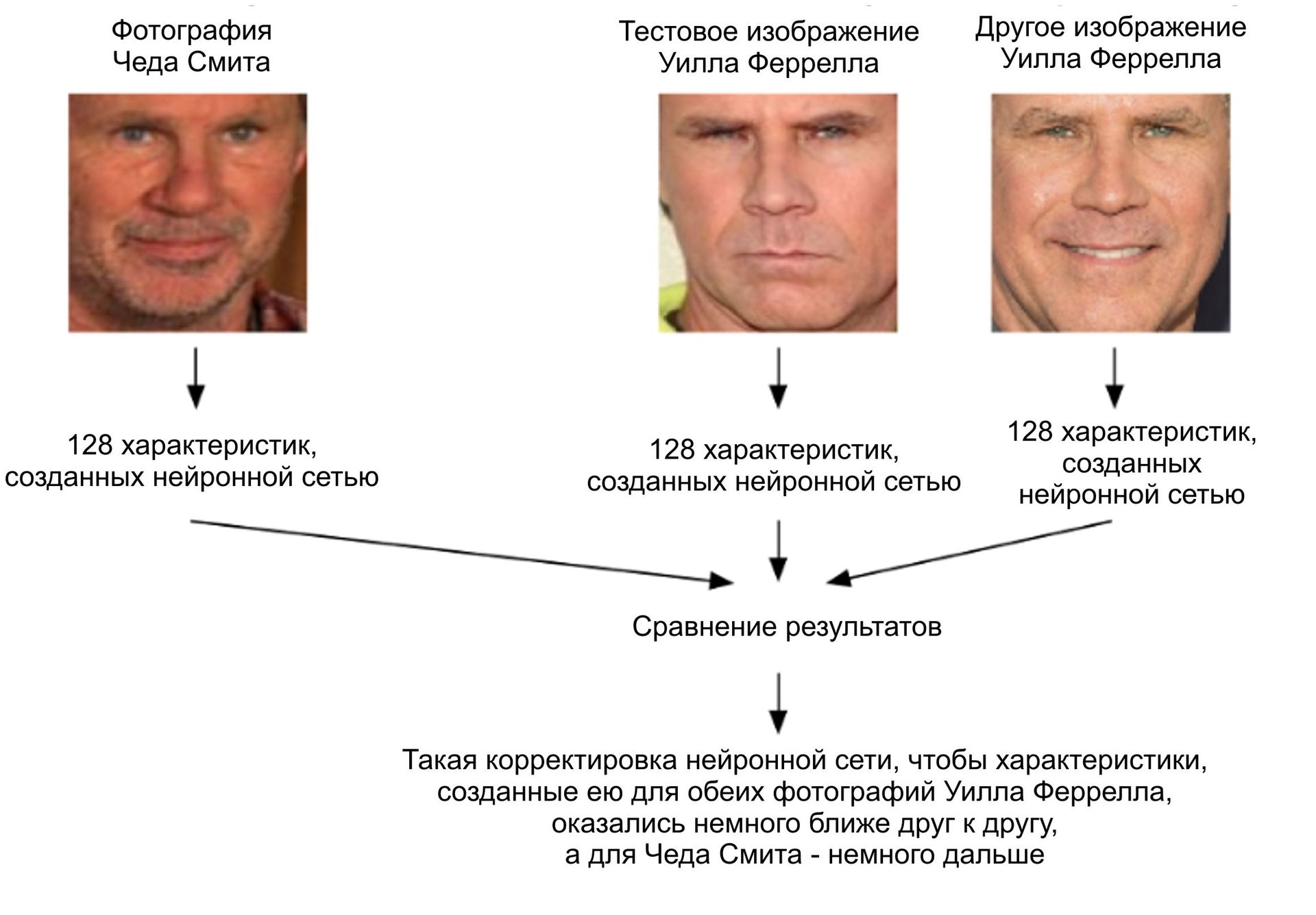 Обучение машины — забавная штука: современное распознавание лиц с глубинным обучением - 18