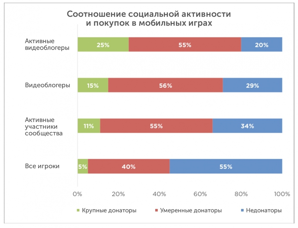 Вместе веселее: как сделать игру социальной - 2