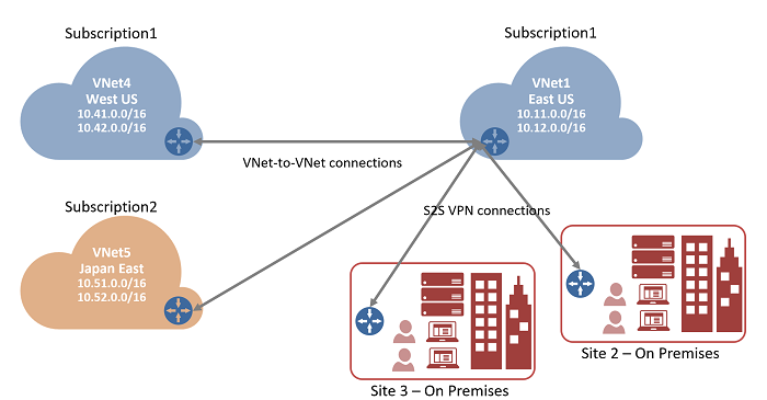 Июльское обновление Microsoft Azure и VNET peering - 2