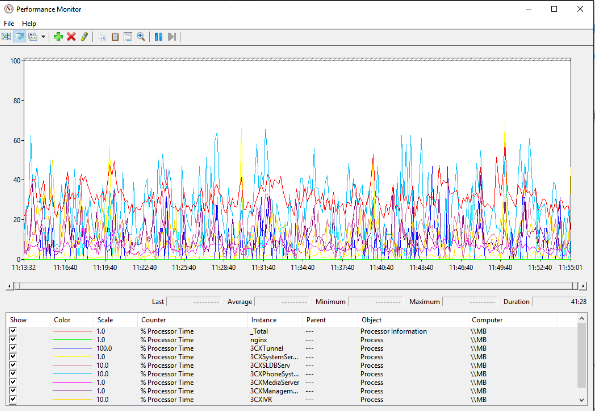 CPU performance when using a MiniPC - 1 hour performance