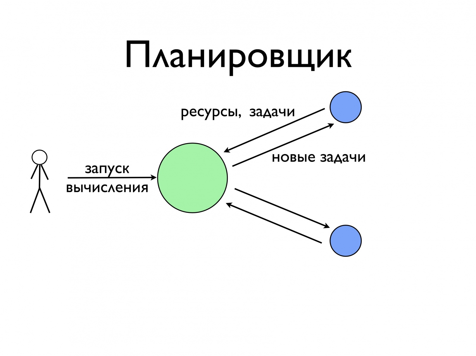 Распределение ресурсов в больших кластерах высокой производительности. Лекция в Яндексе - 2