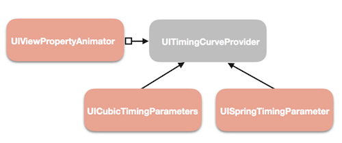 iOS 10: новое в создании анимаций - 6