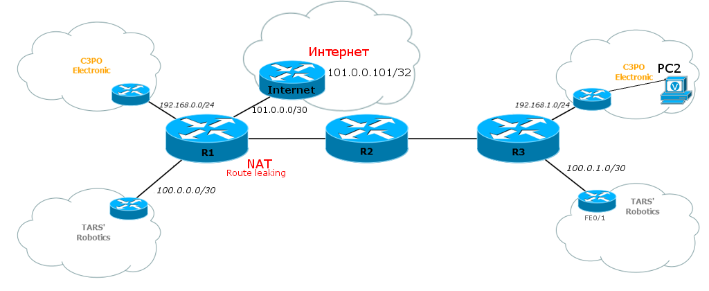 Сети Для Самых Маленьких. Микровыпуск №6. MPLS L3VPN и доступ в Интернет - 13 Сети Для Самых Маленьких. Микровыпуск №6. MPLS L3VPN и доступ в Интернет - 13