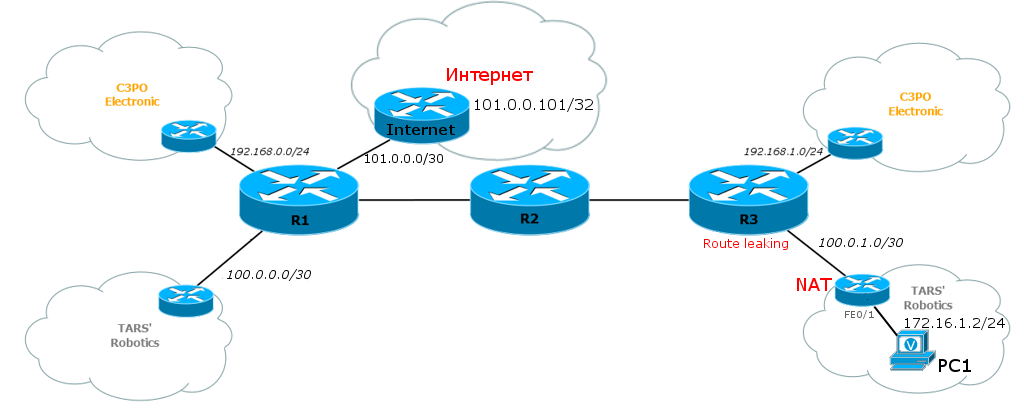 Сети Для Самых Маленьких. Микровыпуск №6. MPLS L3VPN и доступ в Интернет - 1 Сети Для Самых Маленьких. Микровыпуск №6. MPLS L3VPN и доступ в Интернет - 1