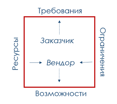 Техническое задание на доработку: 10 правил и немного занудства - 2