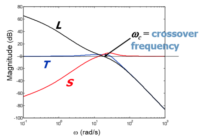 Пример расчета робастного контроллера (H-infinity control) - 27 image