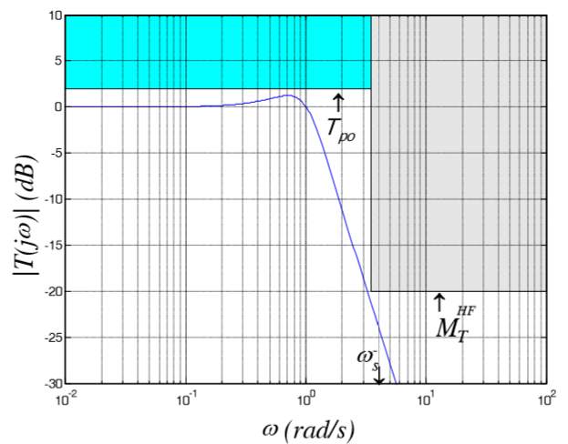 Пример расчета робастного контроллера (H-infinity control) - 37 image