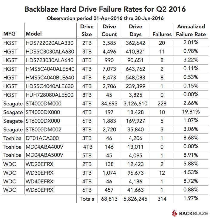 Статистика Backblaze: определяем лучший HDD во 2-м квартале 2016 года - 2