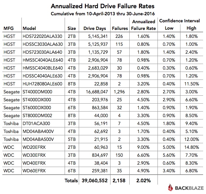 Статистика Backblaze: определяем лучший HDD во 2-м квартале 2016 года - 5 Статистика Backblaze: определяем лучший HDD во 2-м квартале 2016 года - 5