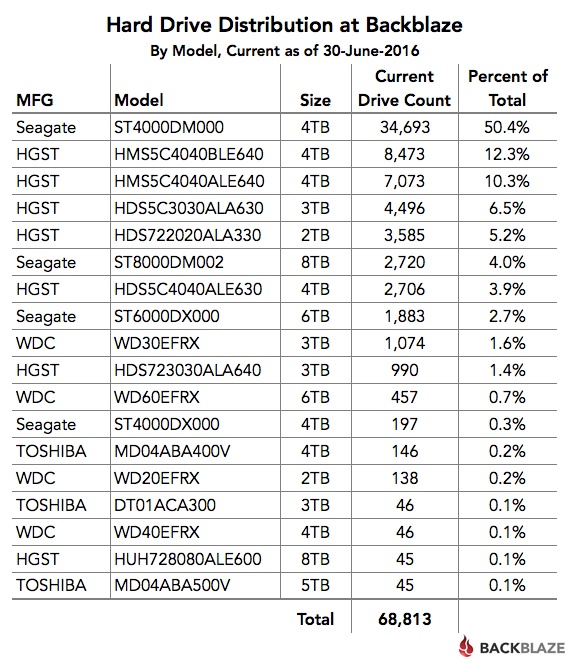 Статистика Backblaze: определяем лучший HDD во 2-м квартале 2016 года - 6