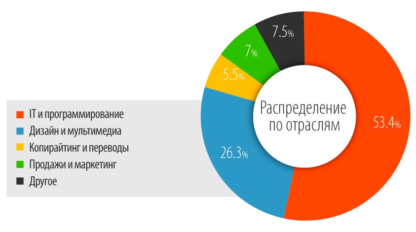 Биржи фриланса vs. работа напрямую – несколько фактов из опроса Payoneer - 2