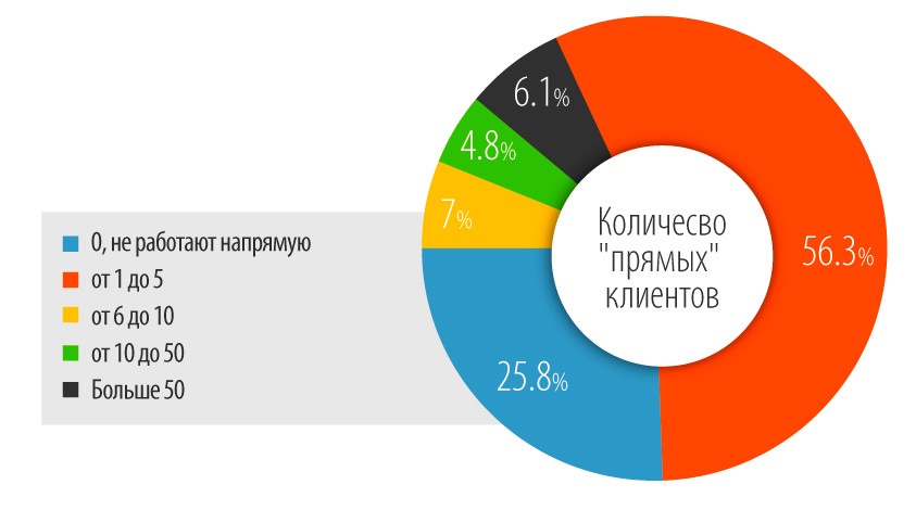 Биржи фриланса vs. работа напрямую – несколько фактов из опроса Payoneer - 3