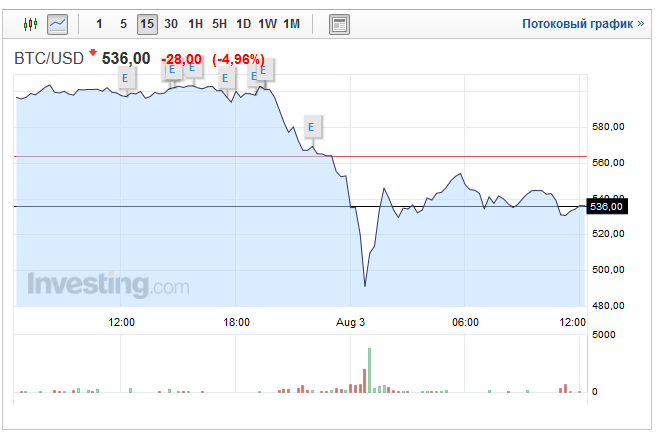 Биткоин-биржу Bitfinex взломали и вывели около $65 млн в эквиваленте - 2