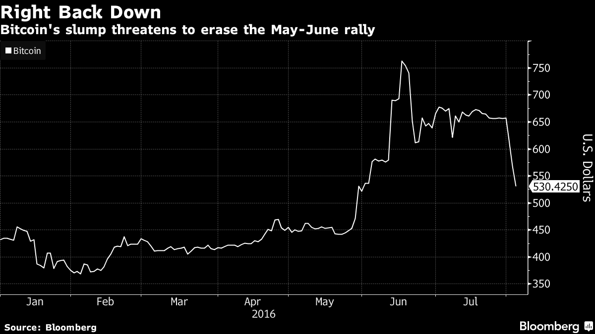 Биткоин-биржу Bitfinex взломали и вывели около $65 млн в эквиваленте - 1