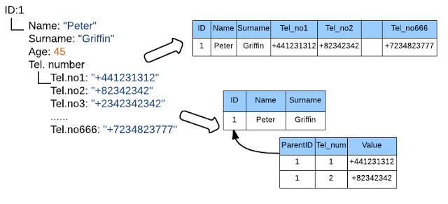 Как мы NoSQL в «реляционку» реплицировали - 4