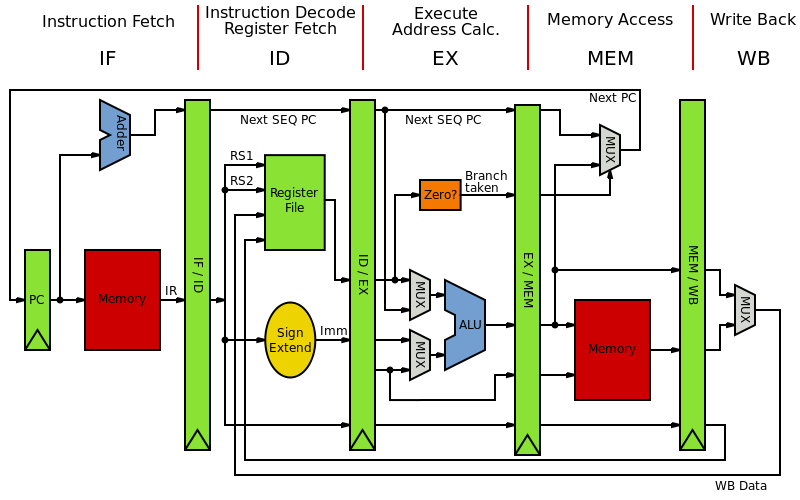 800px-MIPS_Architecture_(Pipelined).svg