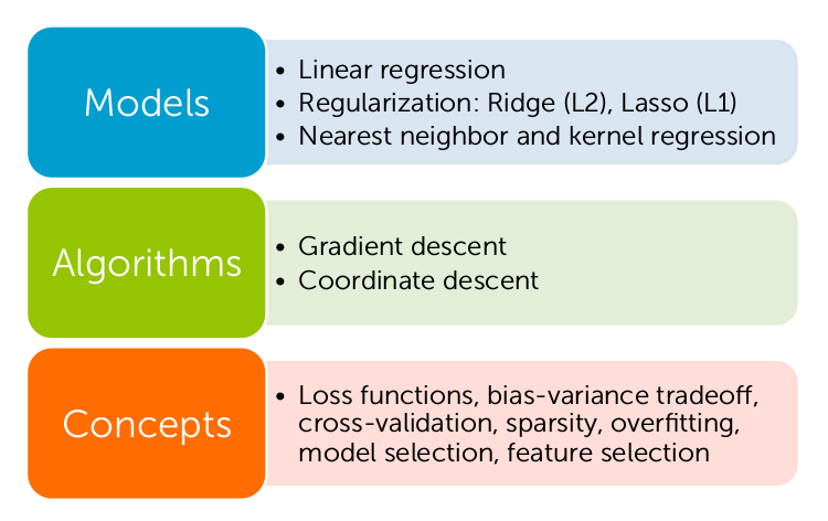 Machine Learning. Regression