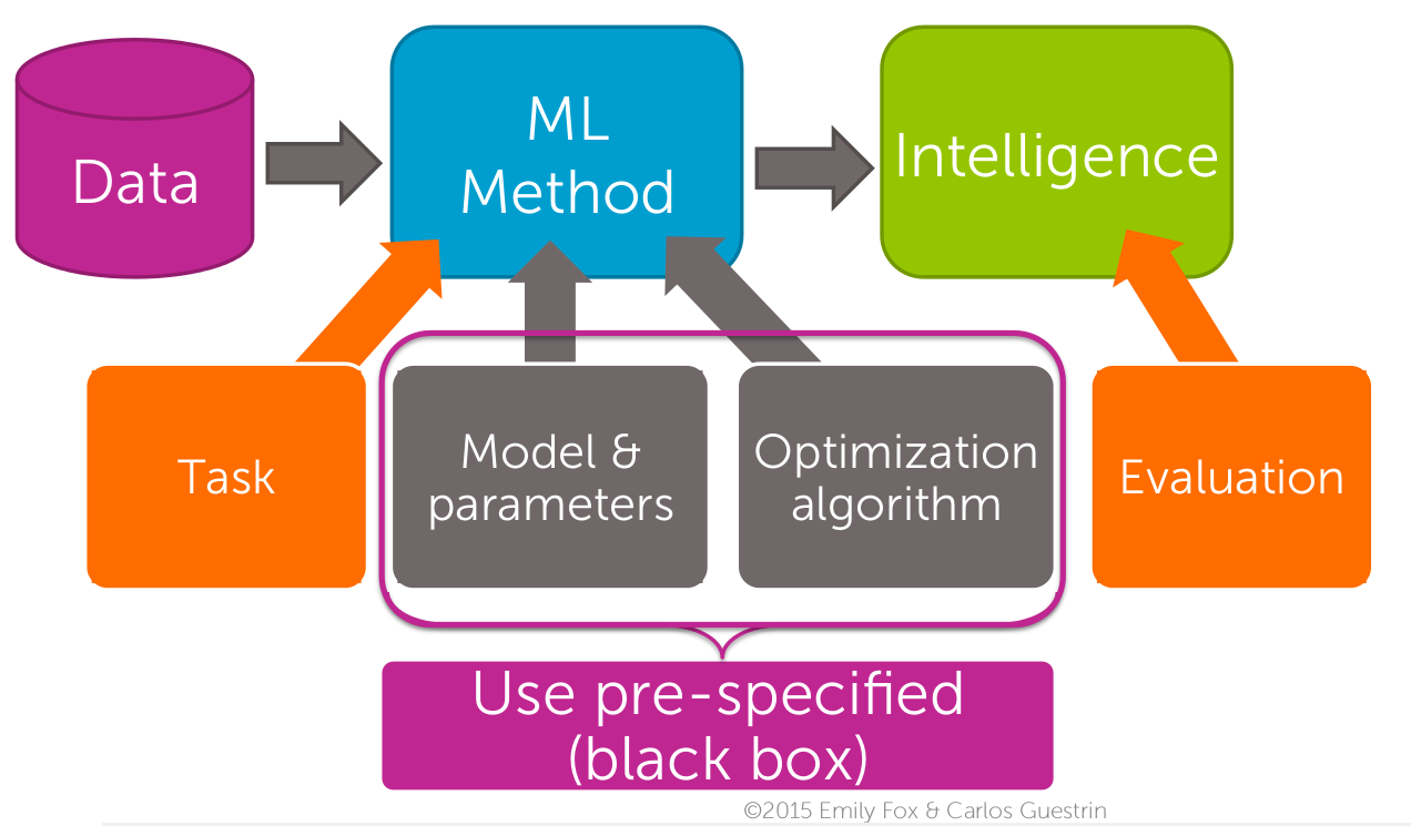 Course structure