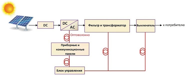 Оптическое волокно в промышленных системах связи - 10