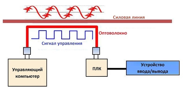 Оптическое волокно в промышленных системах связи - 2