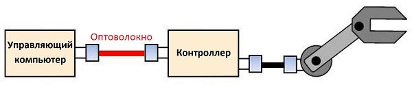 Оптическое волокно в промышленных системах связи - 3