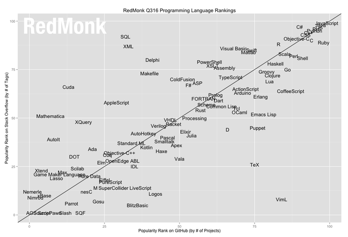 Рейтинг языков программирования в 2016 году - 2