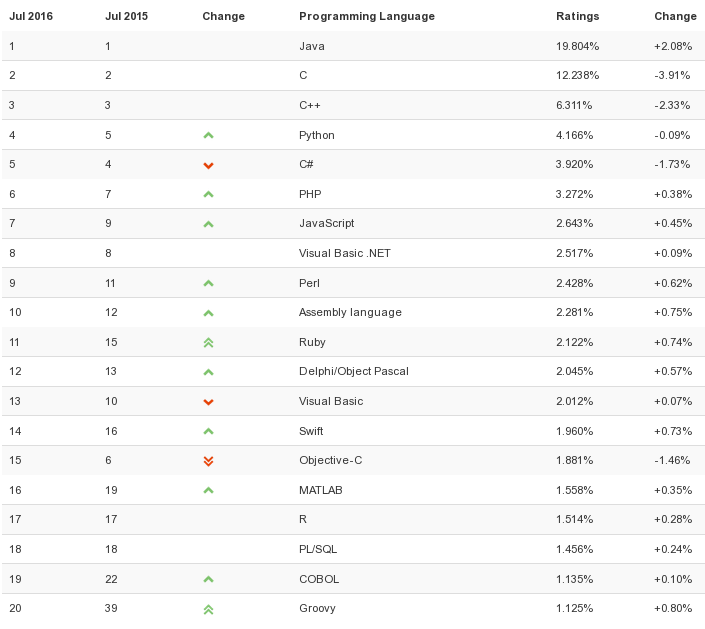 Рейтинг языков программирования в 2016 году - 4 Рейтинг языков программирования в 2016 году - 4