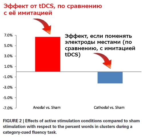 Биохакинг мозга: куда располагать электроды, чтобы стать умнее? - 11
