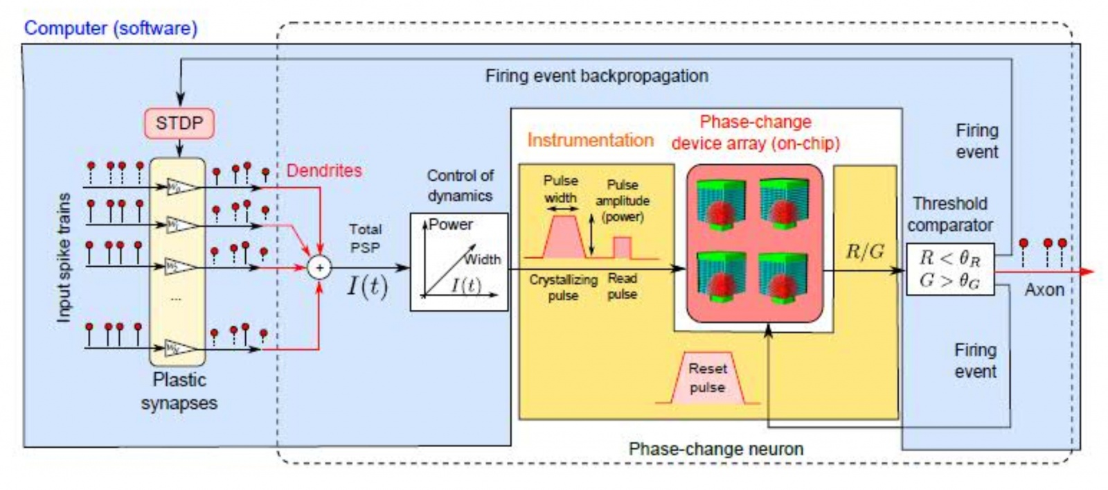 Компания IBM создала первые в мире стохастические нейроны с фазовым переходом - 4 image