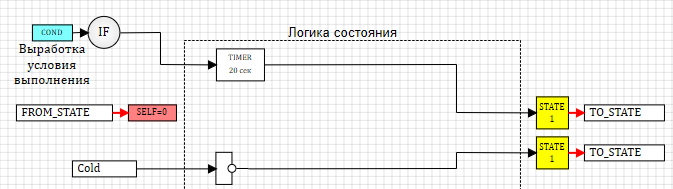 Конечные автоматы в среде динамического моделирования SimInTech - 22 image