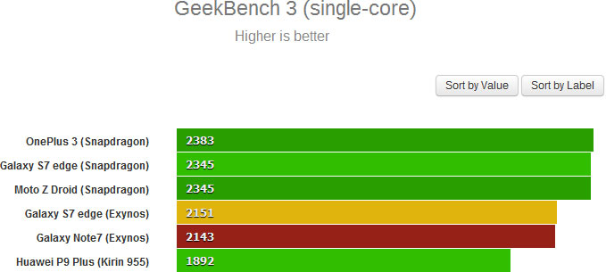 Результат Samsung Galaxy Note7 в GeekBench 3 для одного ядра — 2143