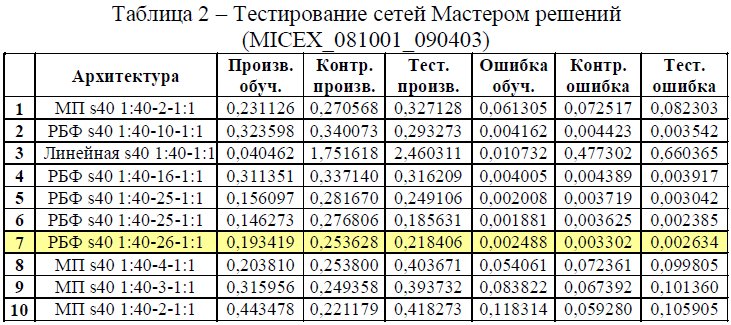 Прогнозирование фондового рынка с использованием нейронных сетей - 4 image