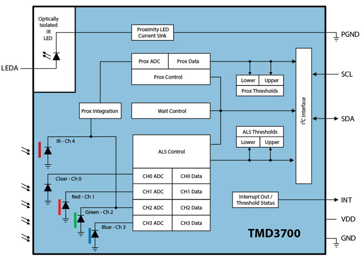 Производитель называет ams TMD3700 самым маленьким модулем оптических датчиков цвета, освещенности и приближения