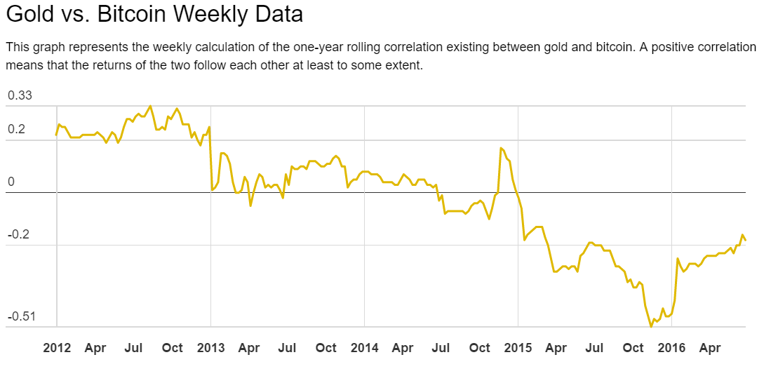 Есть ли связь между золотом и биткоином - 2
