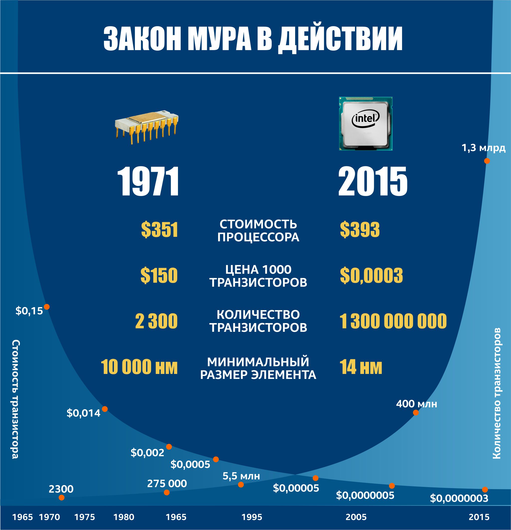 Новое исследование Ассоциации полупроводниковой промышленности: «Через 5 лет закон Мура перестанет действовать» - 2