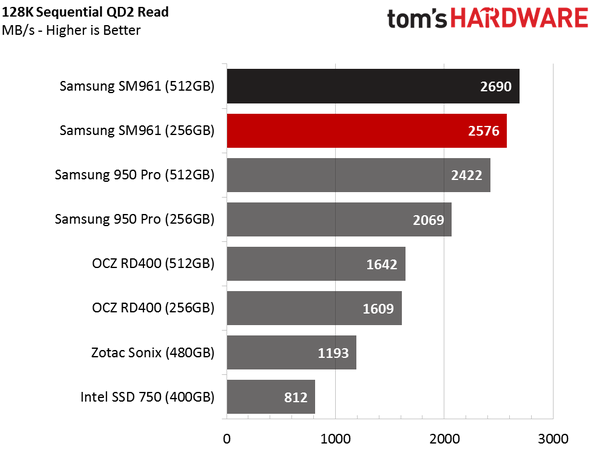 Обзор Samsung SM961 512GB и 256GB SSD - 11