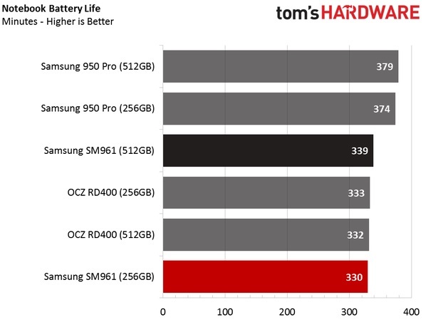 Обзор Samsung SM961 512GB и 256GB SSD - 40